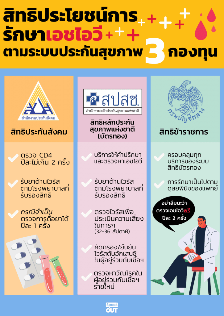 สิทธิรักษาเอชไอวี บัตรทอง ประกันสังคม และสิทธิข้าราชการ