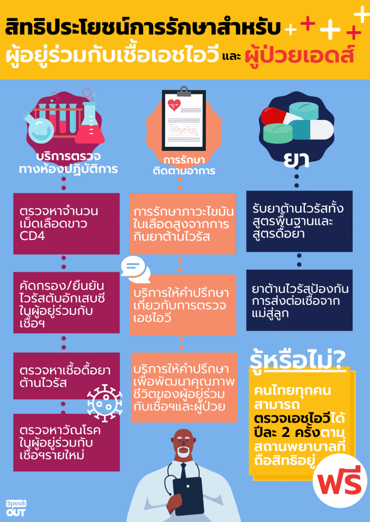สิทธิประโยชน์การรักษาเอชไอวี ฉบับย่อ